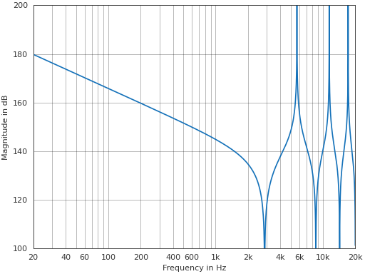 ../_images/pyfar-transmission_matrix-1.png