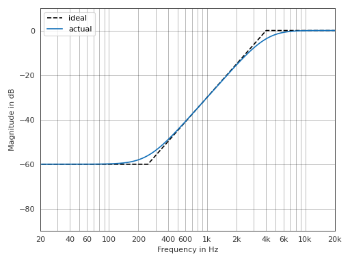 ../_images/pyfar-dsp-filter-3.png