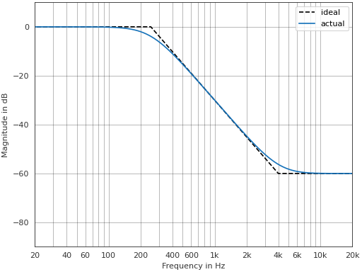 ../_images/pyfar-dsp-filter-3.png